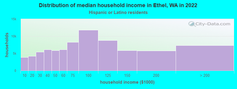 Distribution of median household income in Ethel, WA in 2022