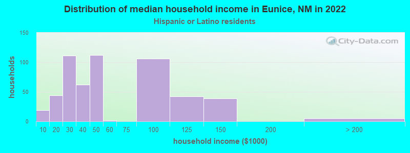 Distribution of median household income in Eunice, NM in 2022