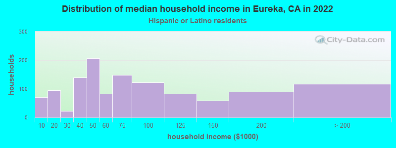 Distribution of median household income in Eureka, CA in 2022