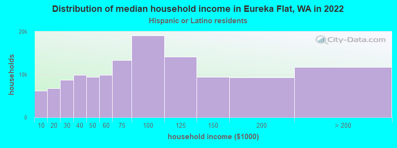 Distribution of median household income in Eureka Flat, WA in 2022