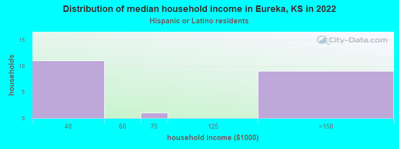 Distribution of median household income in Eureka, KS in 2022