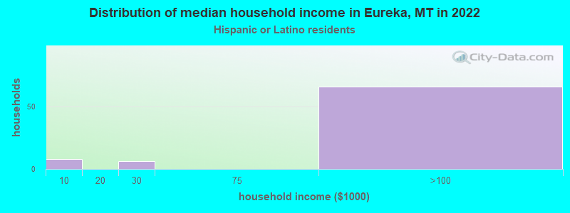 Distribution of median household income in Eureka, MT in 2022