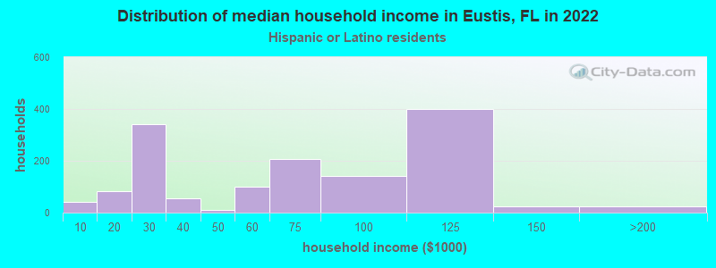 Distribution of median household income in Eustis, FL in 2022