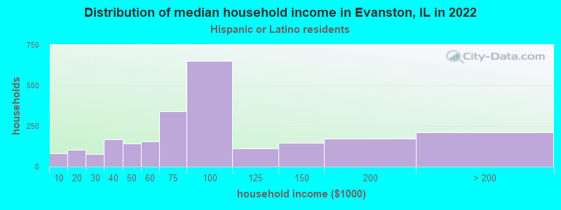 Distribution of median household income in Evanston, IL in 2022