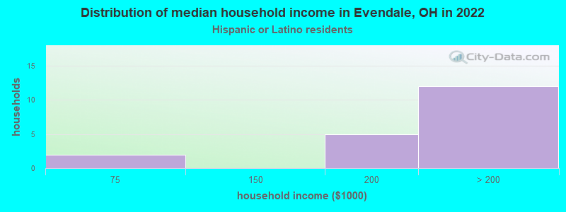 Distribution of median household income in Evendale, OH in 2022