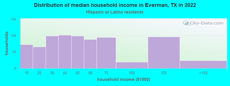Distribution of median household income in Everman, TX in 2022