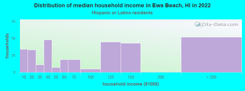 Distribution of median household income in Ewa Beach, HI in 2022