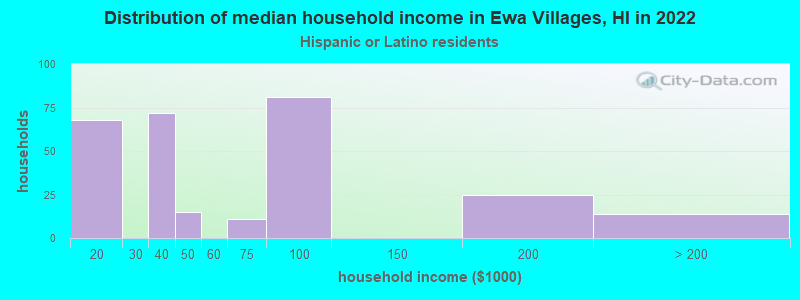 Distribution of median household income in Ewa Villages, HI in 2022