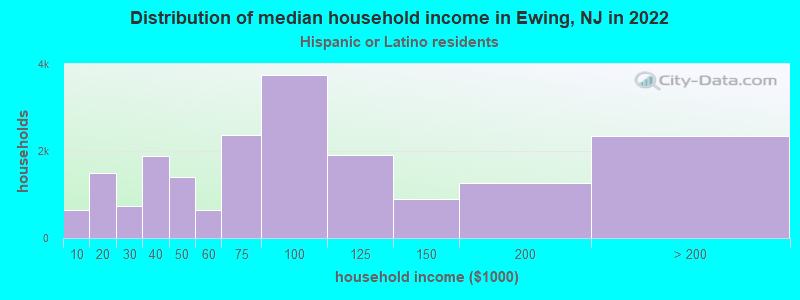 Distribution of median household income in Ewing, NJ in 2022