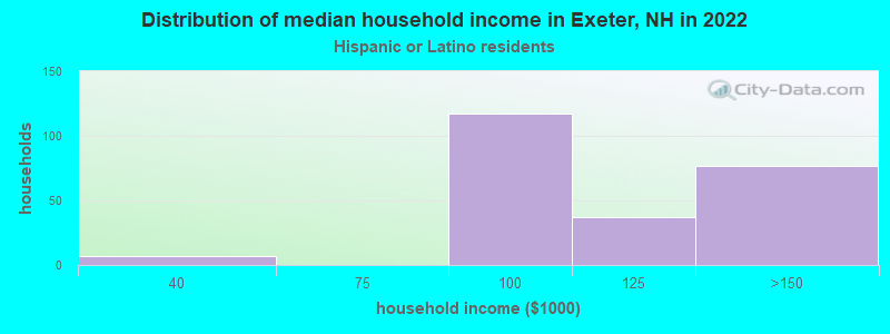 Distribution of median household income in Exeter, NH in 2022