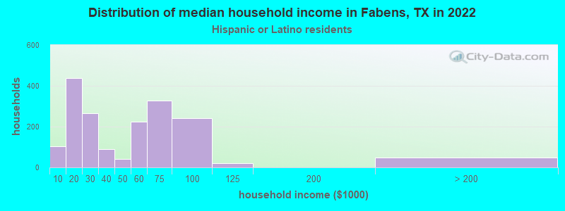 Distribution of median household income in Fabens, TX in 2022
