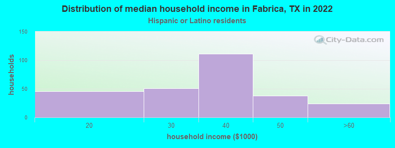 Distribution of median household income in Fabrica, TX in 2022