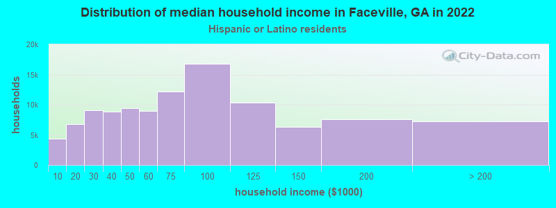 Distribution of median household income in Faceville, GA in 2022