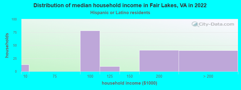 Distribution of median household income in Fair Lakes, VA in 2022