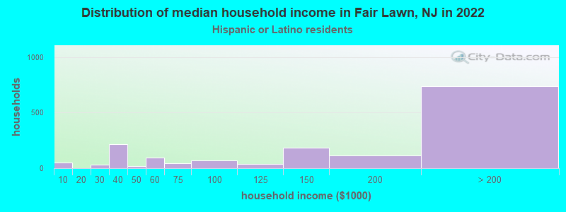 Distribution of median household income in Fair Lawn, NJ in 2022