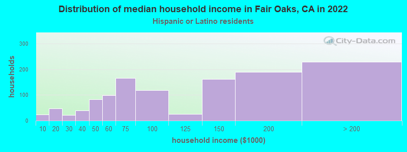 Distribution of median household income in Fair Oaks, CA in 2022