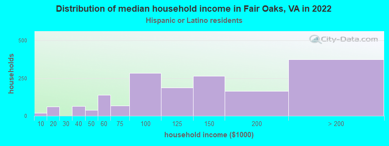 Distribution of median household income in Fair Oaks, VA in 2022