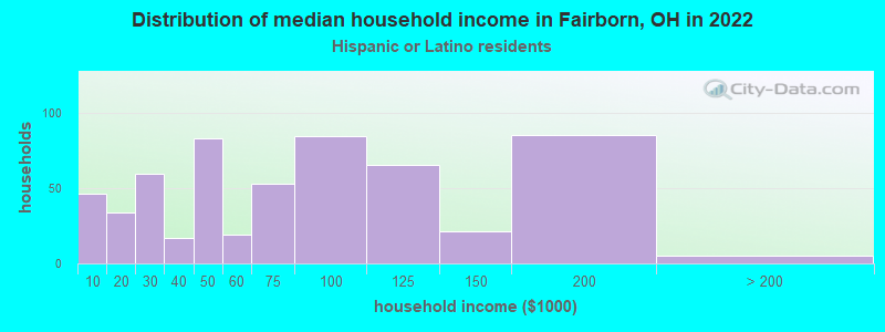 Distribution of median household income in Fairborn, OH in 2022