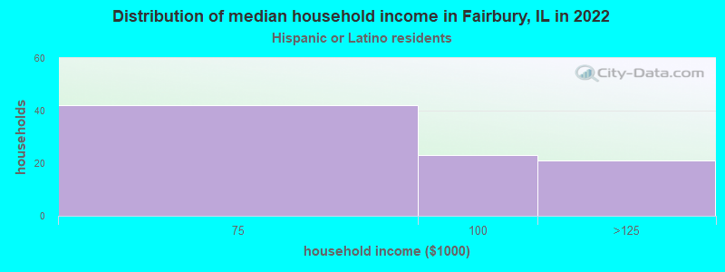 Distribution of median household income in Fairbury, IL in 2022