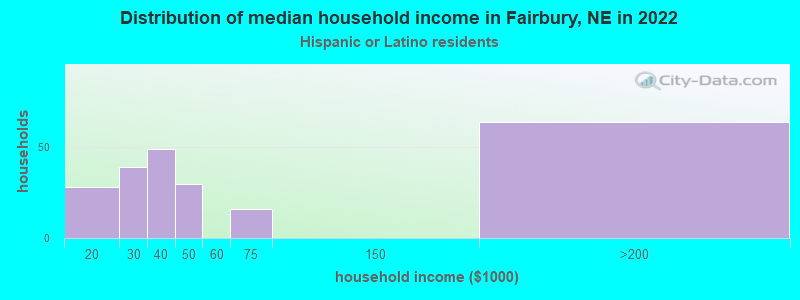 Distribution of median household income in Fairbury, NE in 2022