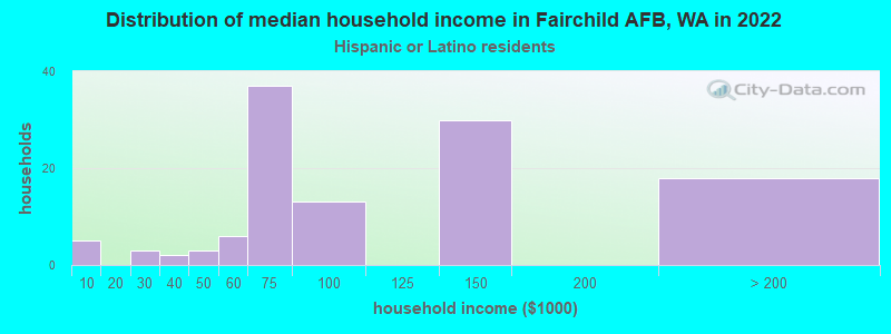 Distribution of median household income in Fairchild AFB, WA in 2022