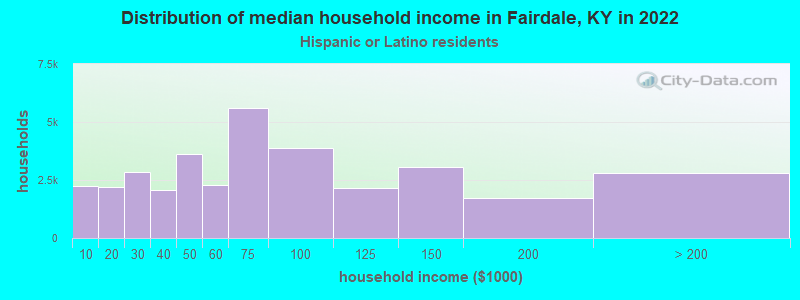 Distribution of median household income in Fairdale, KY in 2022
