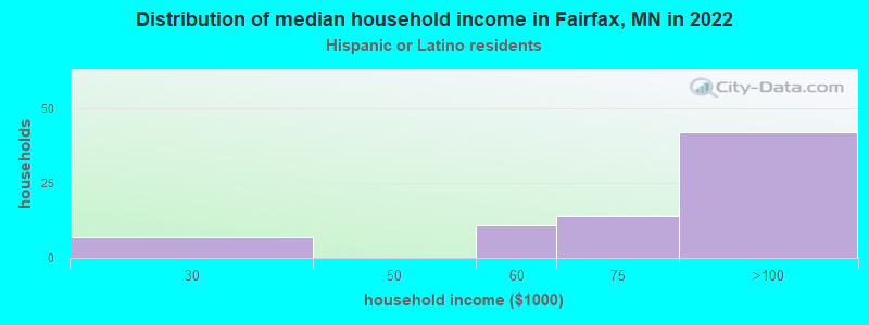 Distribution of median household income in Fairfax, MN in 2022