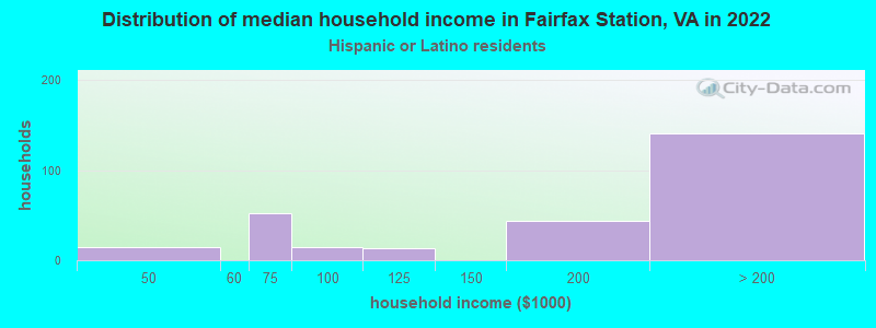 Distribution of median household income in Fairfax Station, VA in 2022