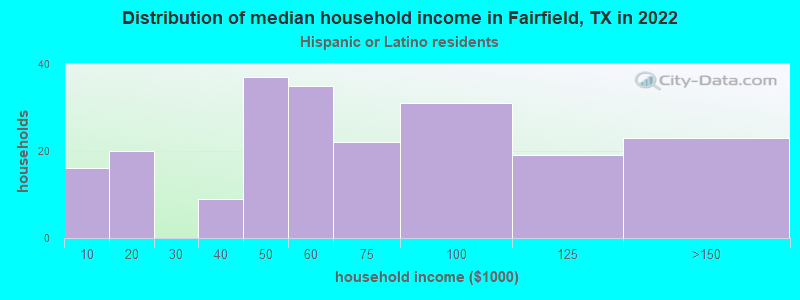 Distribution of median household income in Fairfield, TX in 2022