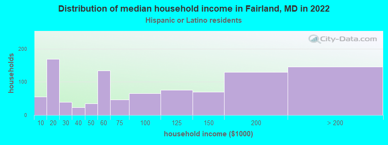 Distribution of median household income in Fairland, MD in 2022