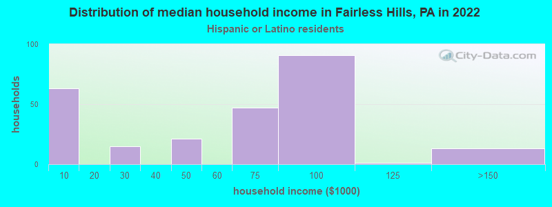 Distribution of median household income in Fairless Hills, PA in 2022