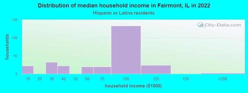 Distribution of median household income in Fairmont, IL in 2022