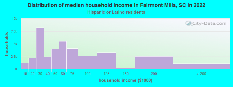 Distribution of median household income in Fairmont Mills, SC in 2022