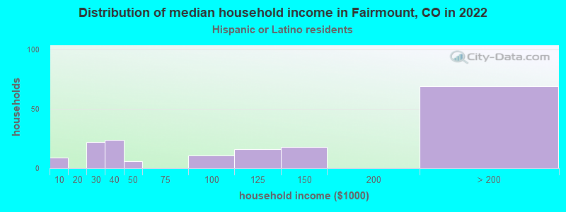 Distribution of median household income in Fairmount, CO in 2022