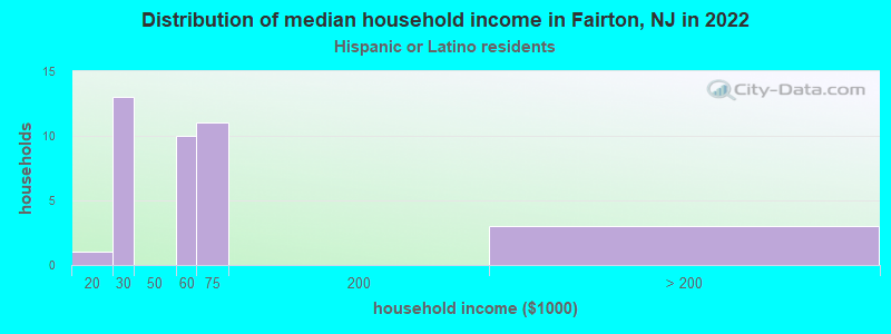 Distribution of median household income in Fairton, NJ in 2022