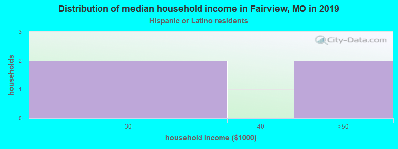 Distribution of median household income in Fairview, MO in 2022