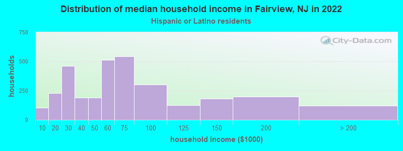 Distribution of median household income in Fairview, NJ in 2022