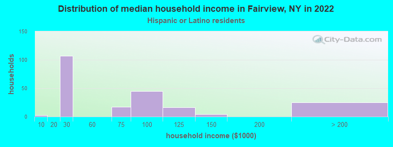 Distribution of median household income in Fairview, NY in 2022