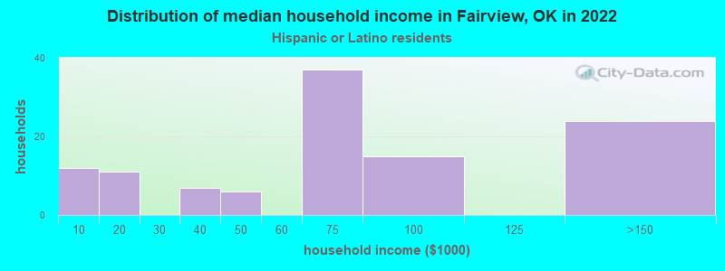 Distribution of median household income in Fairview, OK in 2022