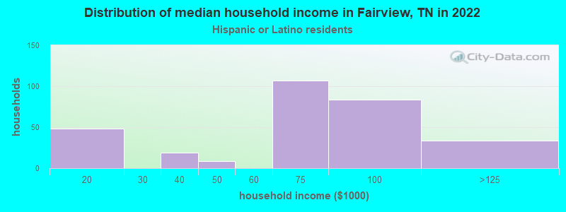 Distribution of median household income in Fairview, TN in 2022