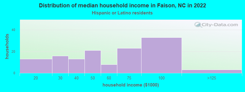 Distribution of median household income in Faison, NC in 2022