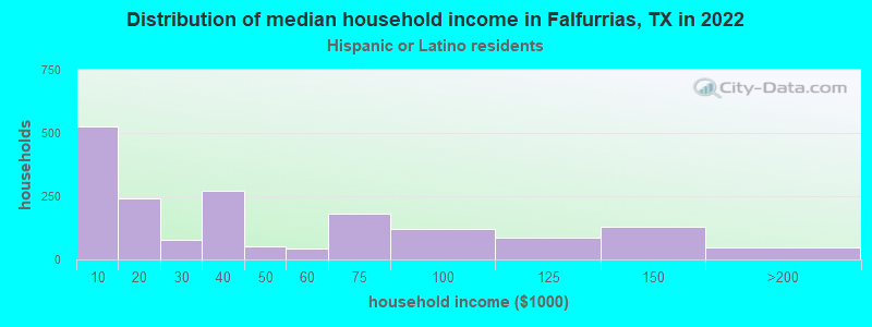 Distribution of median household income in Falfurrias, TX in 2022