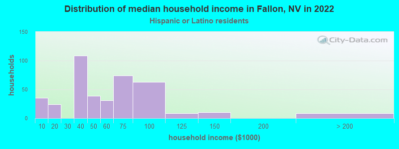 Distribution of median household income in Fallon, NV in 2022