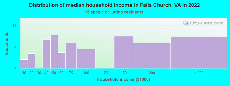 Distribution of median household income in Falls Church, VA in 2022