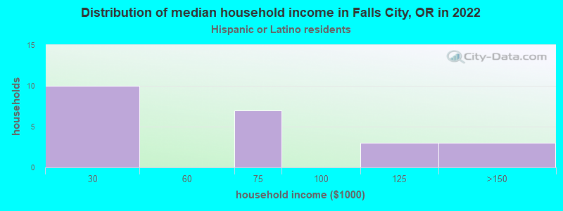 Distribution of median household income in Falls City, OR in 2022