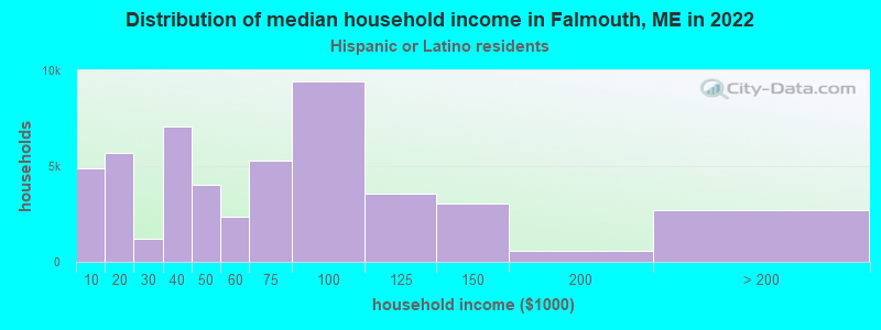 Distribution of median household income in Falmouth, ME in 2022
