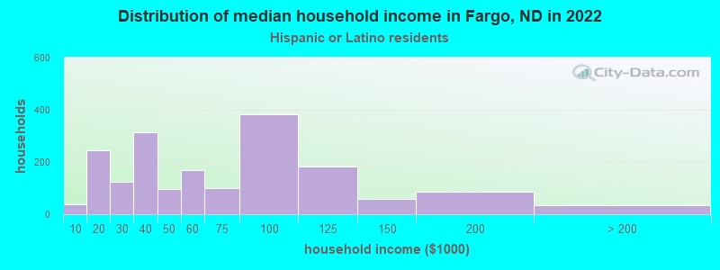 Distribution of median household income in Fargo, ND in 2022