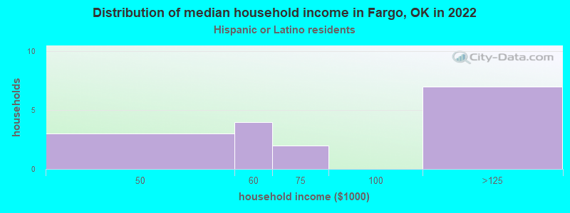 Distribution of median household income in Fargo, OK in 2022