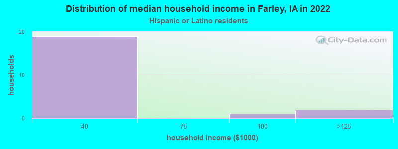 Distribution of median household income in Farley, IA in 2022