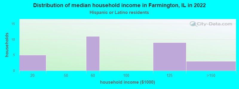 Distribution of median household income in Farmington, IL in 2022